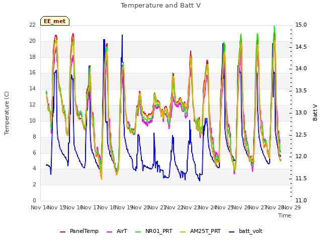 plot of Temperature and Batt V