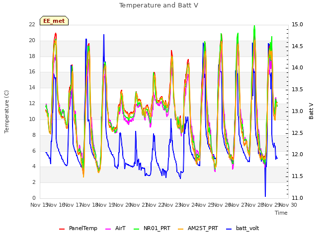 plot of Temperature and Batt V