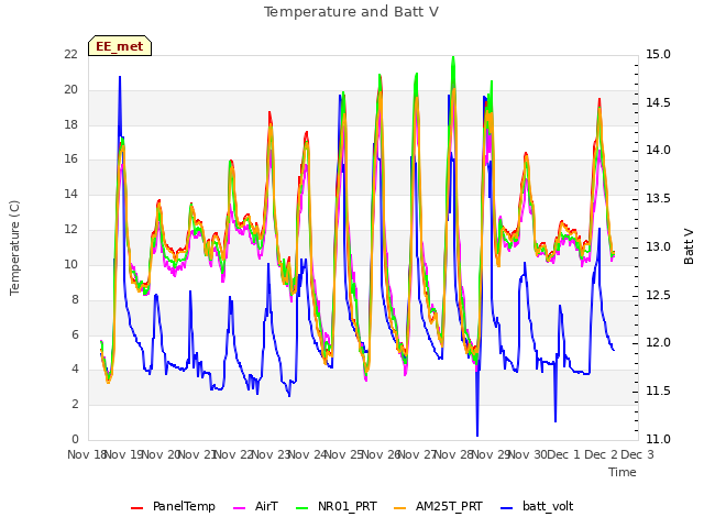 plot of Temperature and Batt V