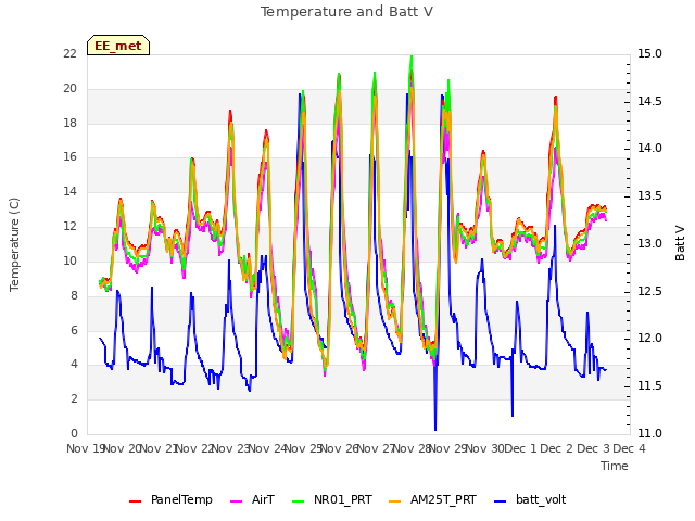 plot of Temperature and Batt V