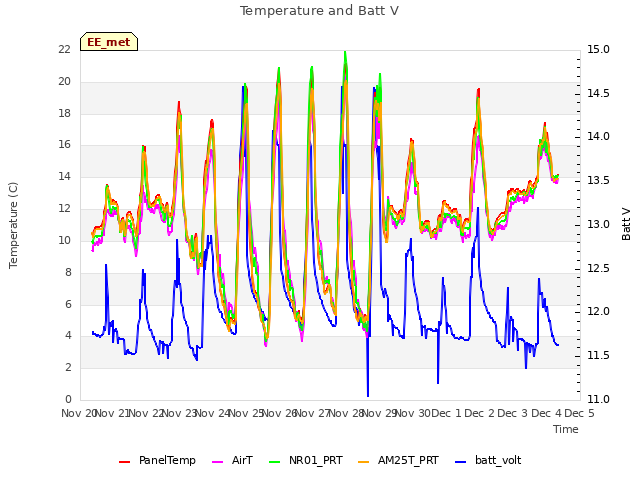 plot of Temperature and Batt V