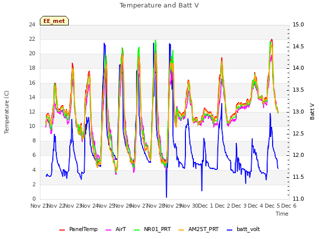 plot of Temperature and Batt V