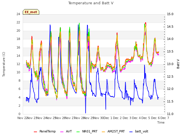 plot of Temperature and Batt V