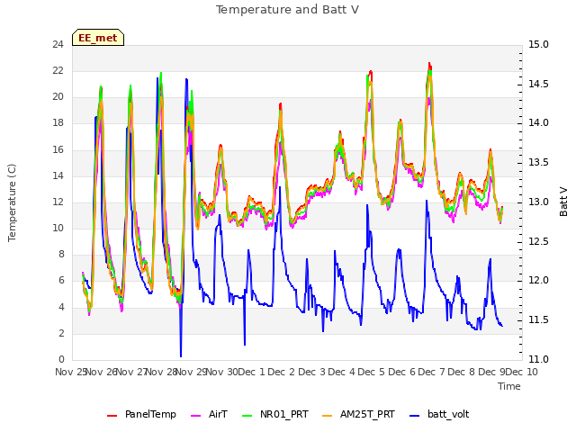plot of Temperature and Batt V