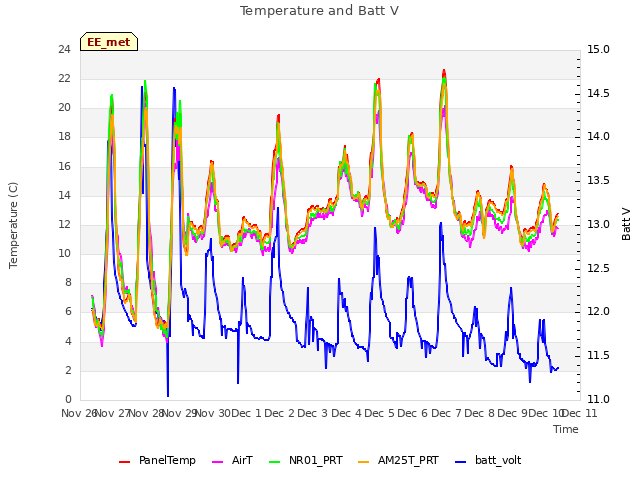 plot of Temperature and Batt V