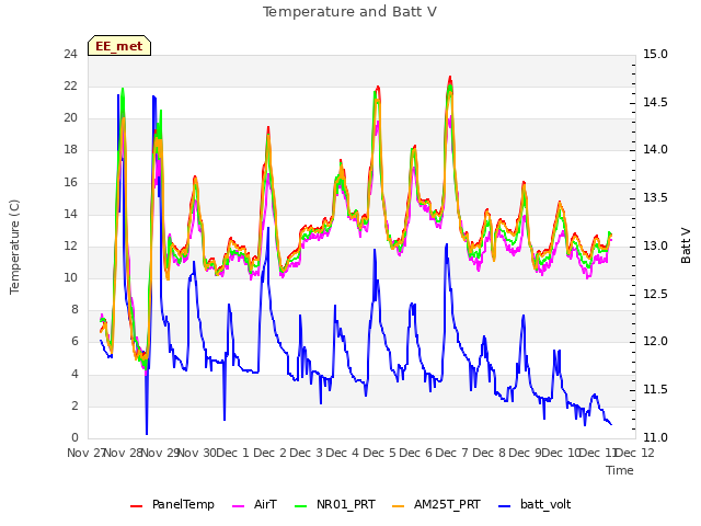 plot of Temperature and Batt V