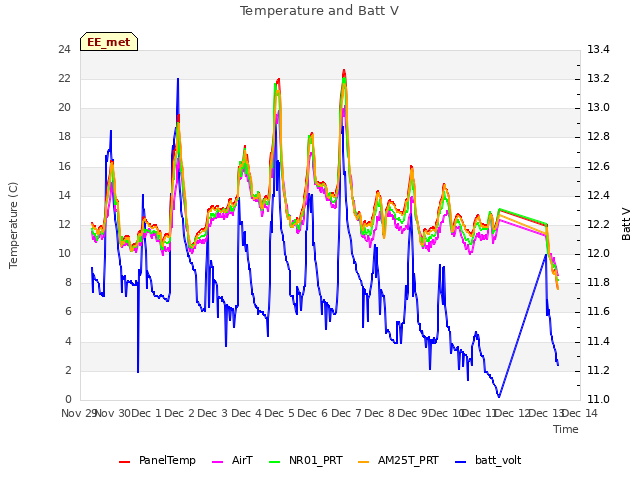 plot of Temperature and Batt V
