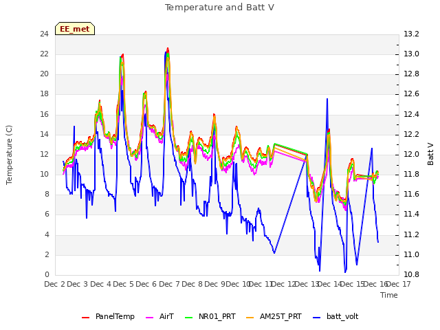 plot of Temperature and Batt V