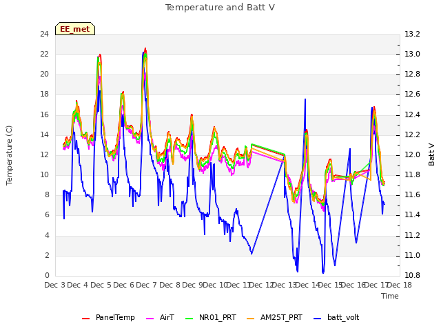 plot of Temperature and Batt V