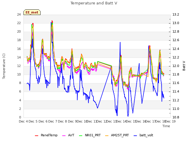 plot of Temperature and Batt V