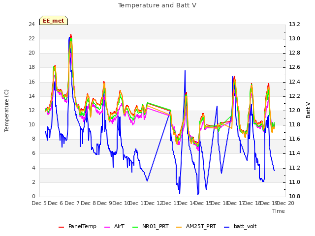 plot of Temperature and Batt V