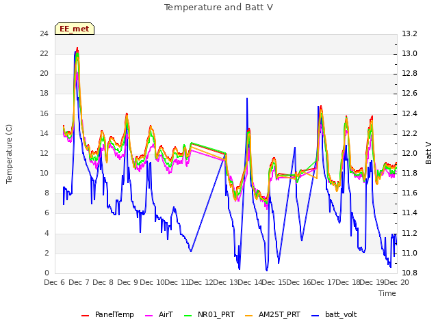 plot of Temperature and Batt V