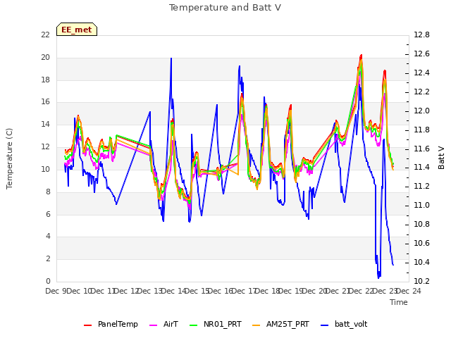 plot of Temperature and Batt V