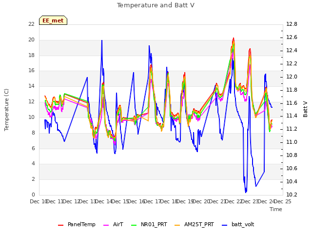 plot of Temperature and Batt V