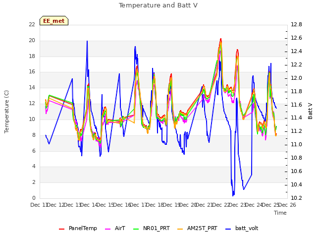 plot of Temperature and Batt V