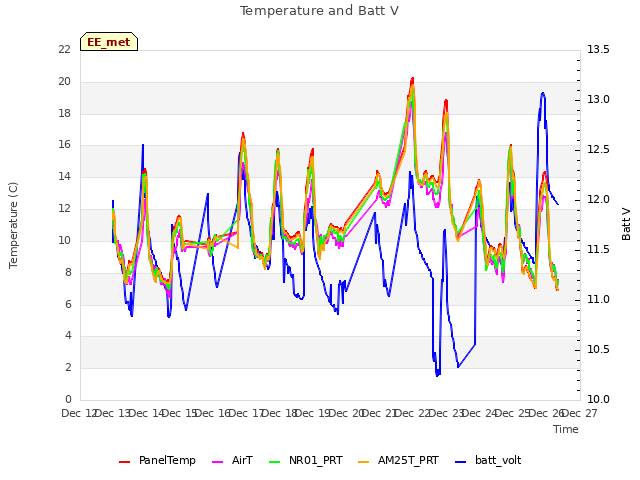 plot of Temperature and Batt V