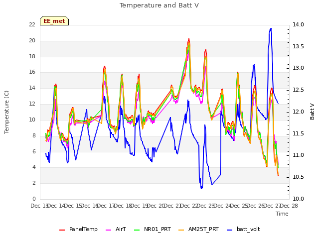 plot of Temperature and Batt V