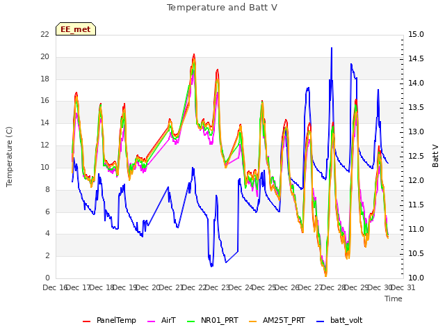 plot of Temperature and Batt V