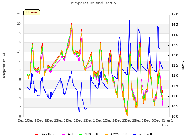 plot of Temperature and Batt V