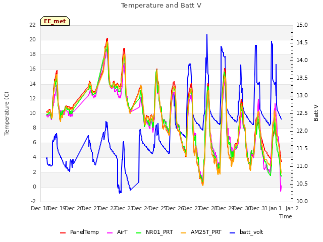 plot of Temperature and Batt V