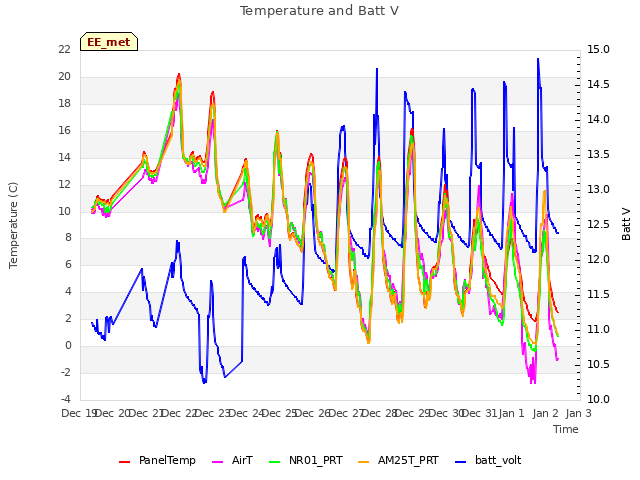 plot of Temperature and Batt V