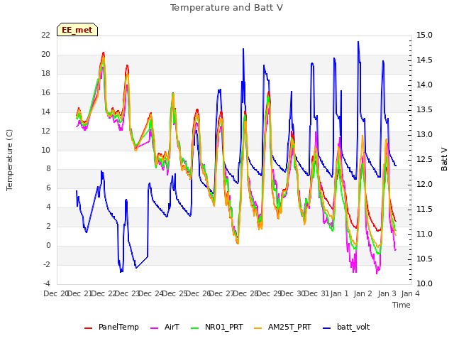plot of Temperature and Batt V
