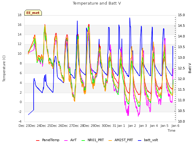 plot of Temperature and Batt V