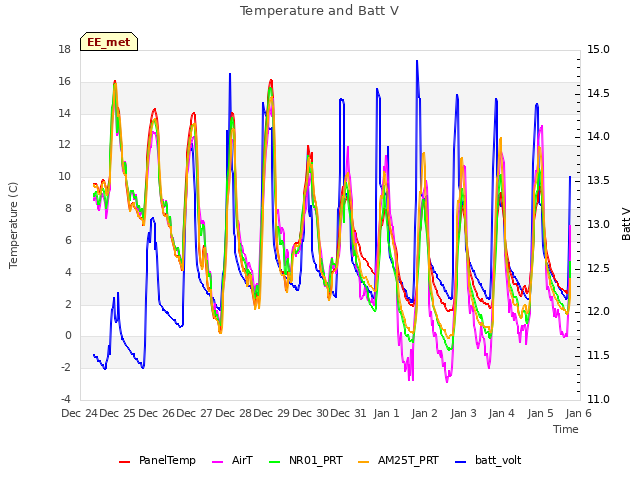 plot of Temperature and Batt V