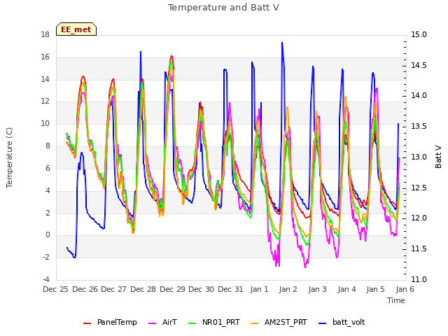 plot of Temperature and Batt V