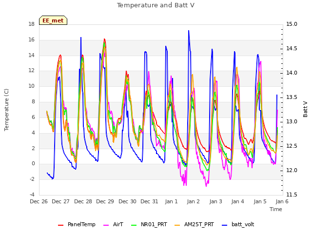 plot of Temperature and Batt V