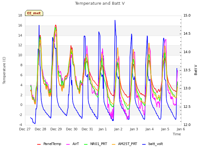 plot of Temperature and Batt V
