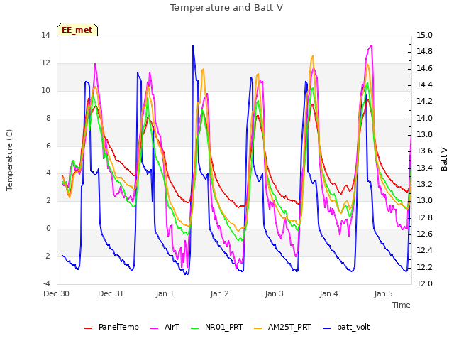 plot of Temperature and Batt V