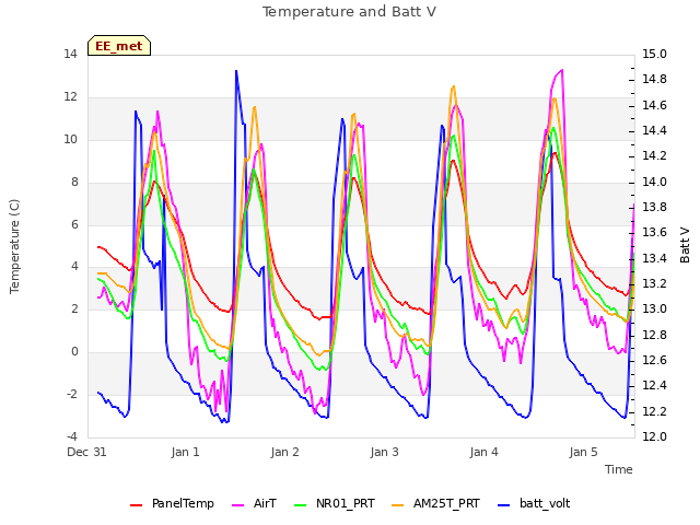 plot of Temperature and Batt V