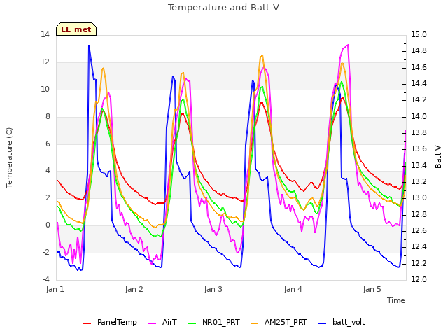 plot of Temperature and Batt V