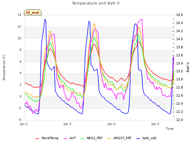 plot of Temperature and Batt V