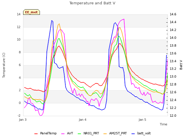 plot of Temperature and Batt V