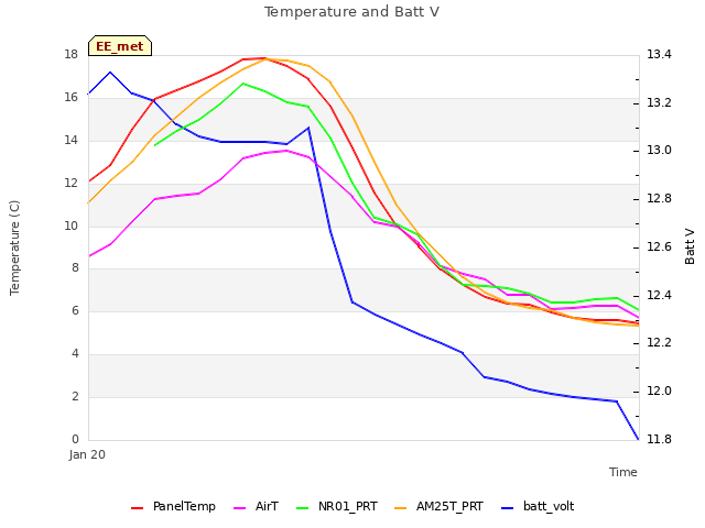 plot of Temperature and Batt V