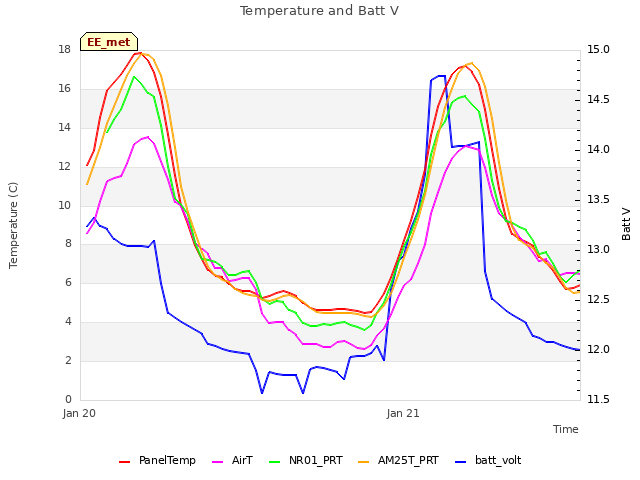 plot of Temperature and Batt V