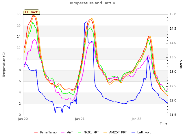 plot of Temperature and Batt V