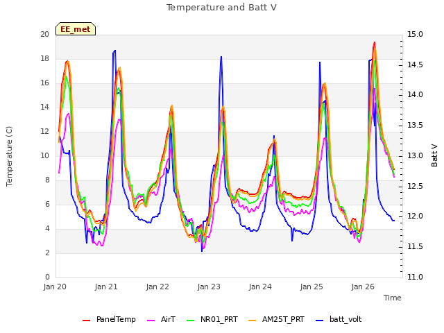 plot of Temperature and Batt V