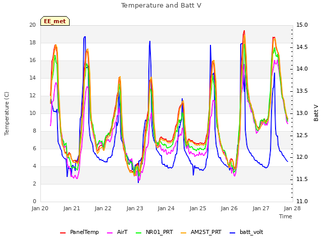 plot of Temperature and Batt V