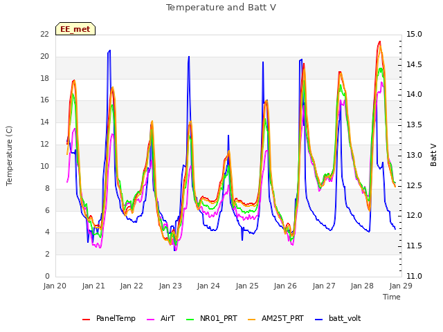 plot of Temperature and Batt V