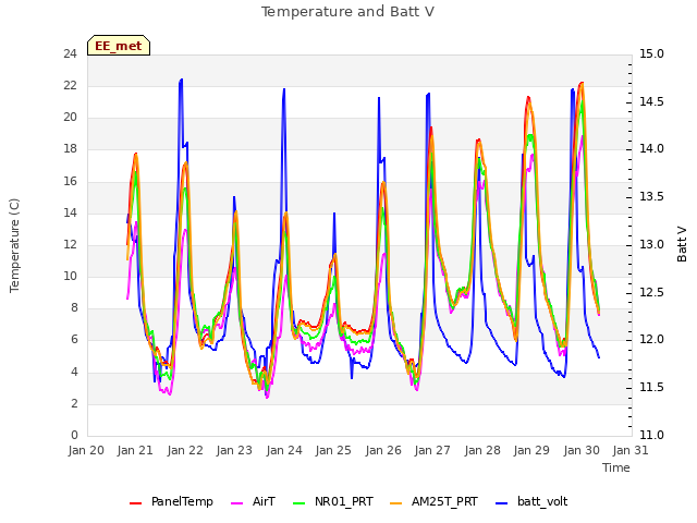 plot of Temperature and Batt V