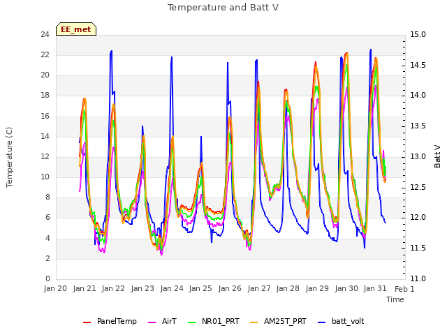 plot of Temperature and Batt V