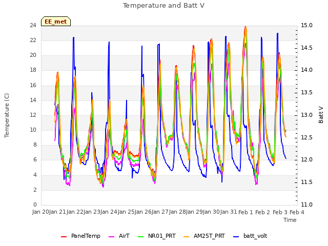 plot of Temperature and Batt V