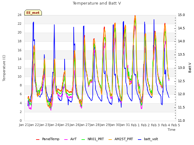 plot of Temperature and Batt V