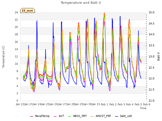 plot of Temperature and Batt V