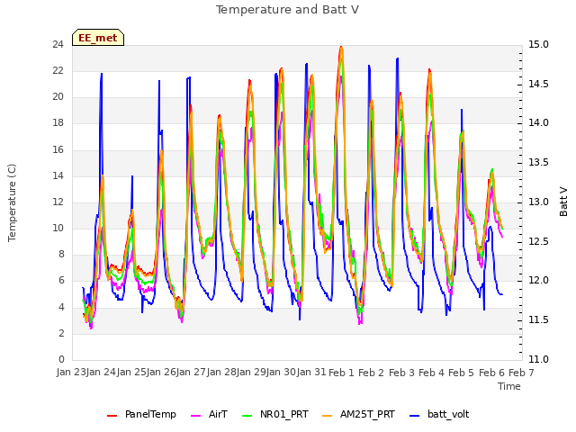 plot of Temperature and Batt V