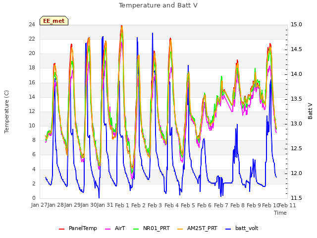 plot of Temperature and Batt V