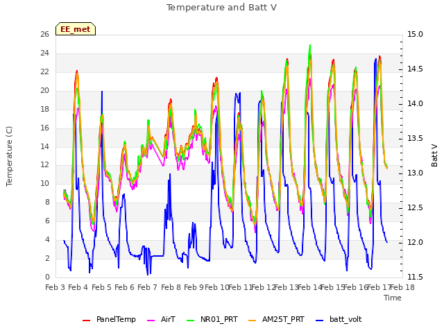 plot of Temperature and Batt V